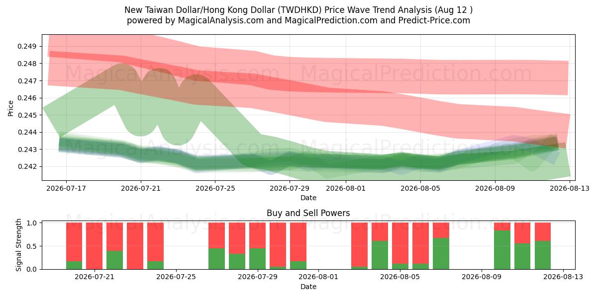  Nouveau dollar de Taïwan/Dollar de Hong Kong (TWDHKD) Support and Resistance area (11 Aug) 