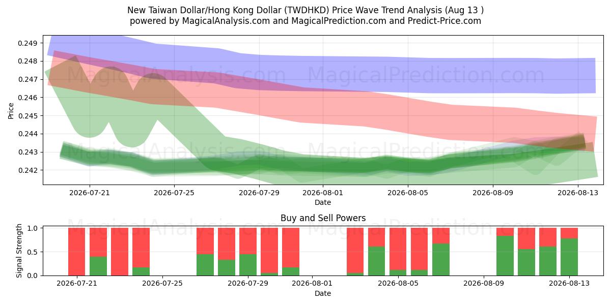  Ny Taiwan Dollar/Hong Kong Dollar (TWDHKD) Support and Resistance area (12 Aug) 