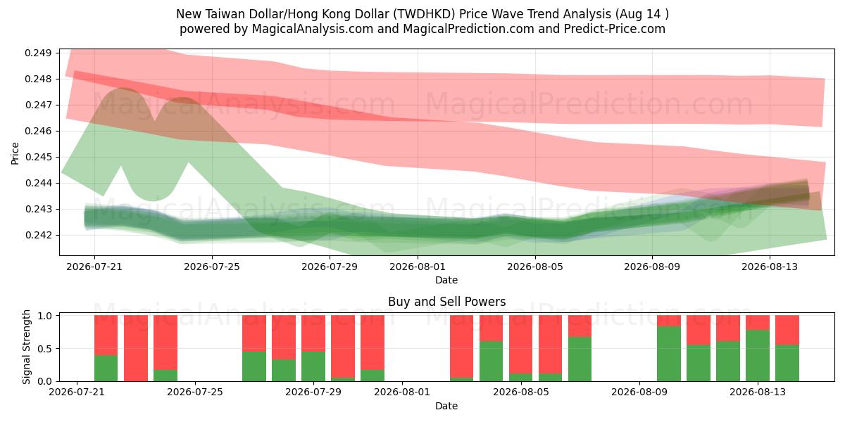  Yeni Tayvan Doları/Hong Kong Doları (TWDHKD) Support and Resistance area (13 Aug) 