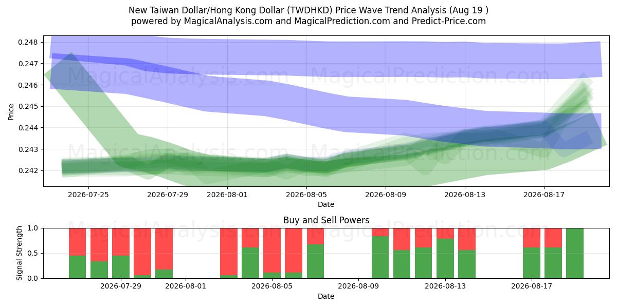  دلار جدید تایوان/دلار هنگ کنگ (TWDHKD) Support and Resistance area (14 Aug) 