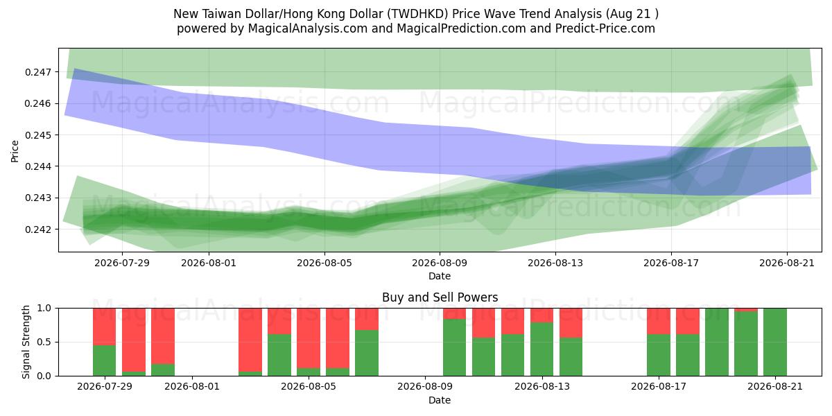  Ny Taiwan Dollar/Hong Kong Dollar (TWDHKD) Support and Resistance area (17 Aug) 
