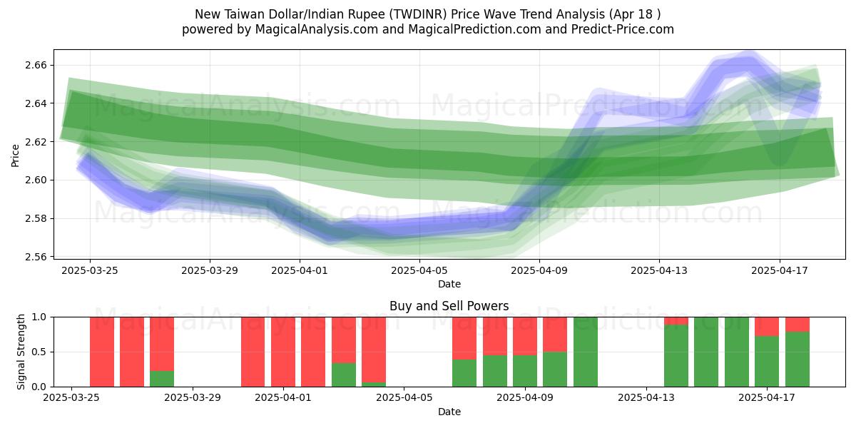 New Taiwan Dollar/Indian Rupee (TWDINR) Support and Resistance area (18 Apr) New Taiwan Dollar/Indian Rupee (TWDINR) Support and Resistance area (18 Apr)