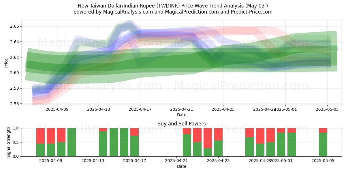  Nouveau dollar de Taïwan/Roupie indienne (TWDINR) Support and Resistance area (03 May) 