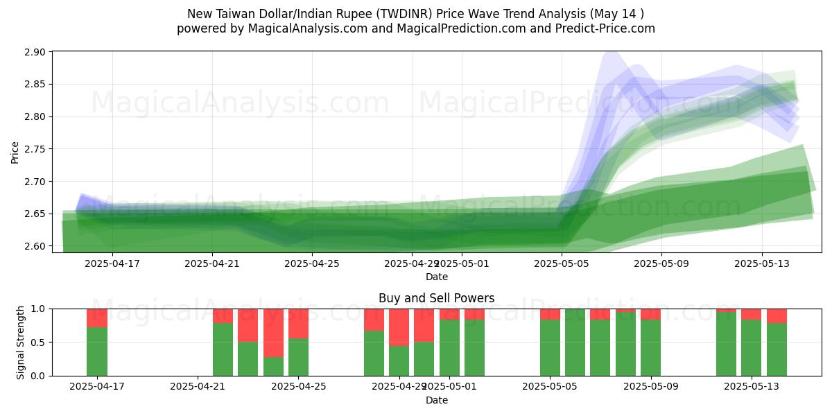  New Taiwan Dollar/Indian Rupee (TWDINR) Support and Resistance area (14 May) 