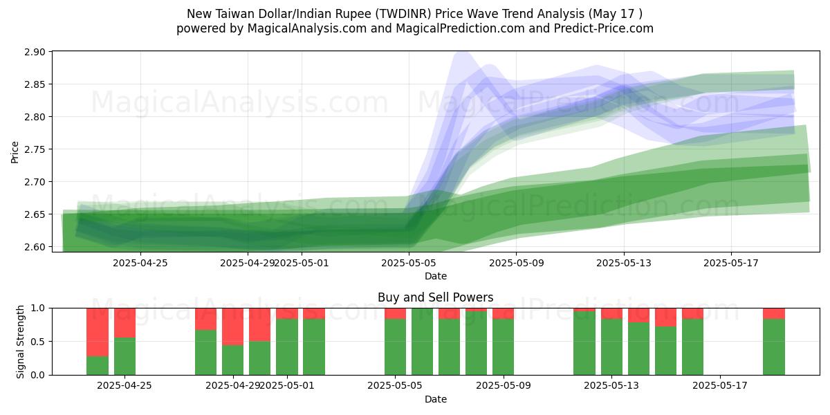  Nouveau dollar de Taïwan/Roupie indienne (TWDINR) Support and Resistance area (17 May) 