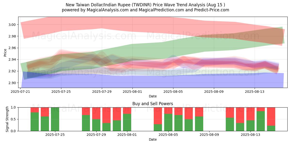  Nieuwe Taiwanese dollar/Indiase roepie (TWDINR) Support and Resistance area (14 Aug) 