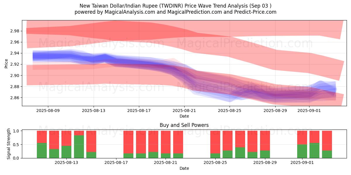  Yeni Tayvan Doları/Hindistan Rupisi (TWDINR) Support and Resistance area (02 Sep) 