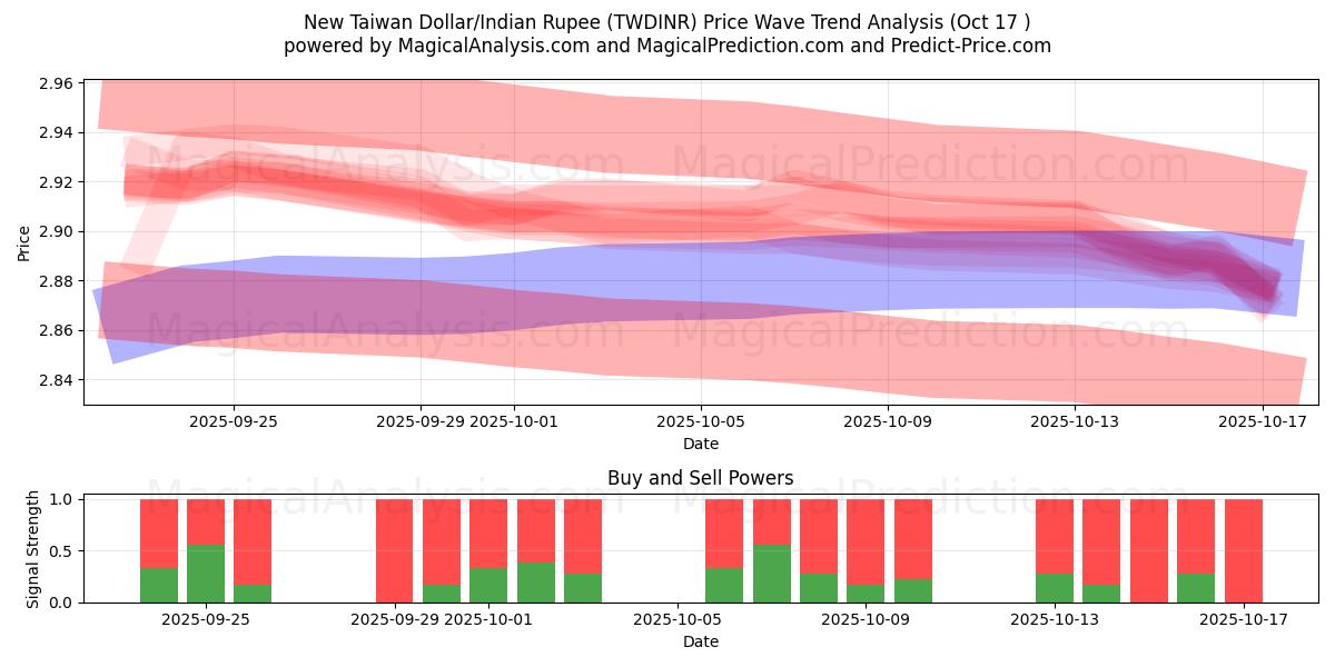 Nieuwe Taiwanese dollar/Indiase roepie (TWDINR) Support and Resistance area (16 Oct) Nieuwe Taiwanese dollar/Indiase roepie (TWDINR) Support and Resistance area (16 Oct)
