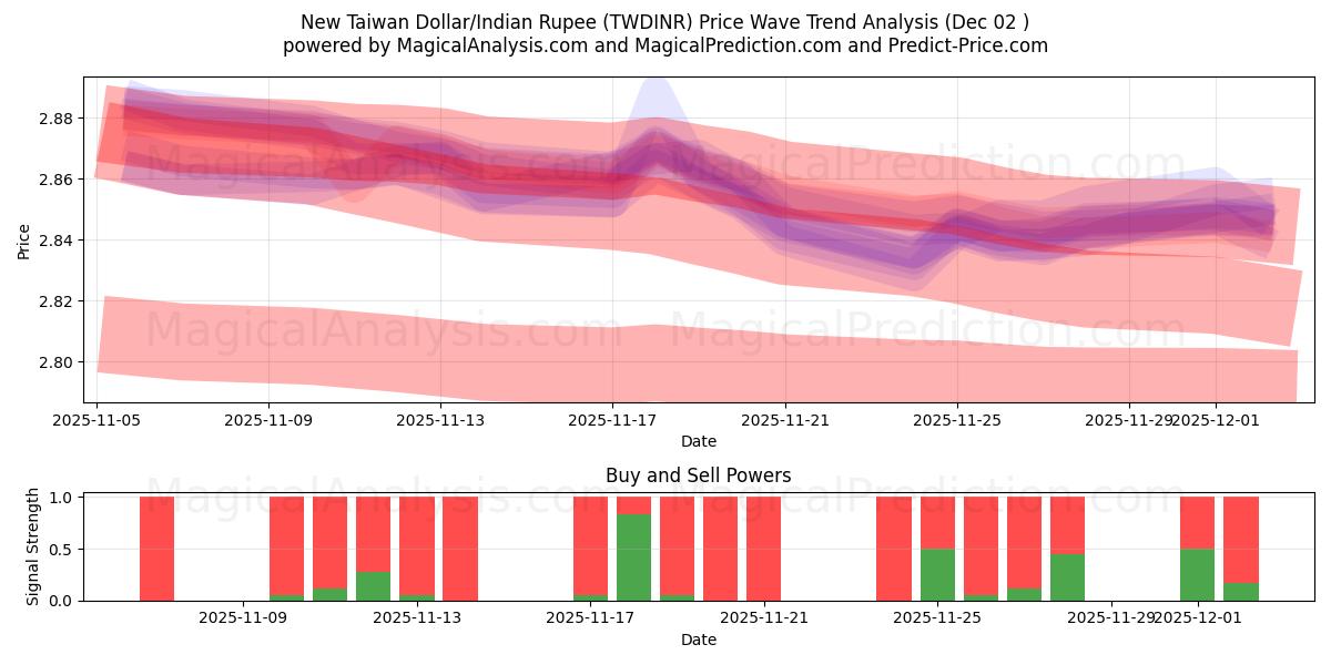  New Taiwan Dollar/Indian Rupee (TWDINR) Support and Resistance area (01 Dec) 