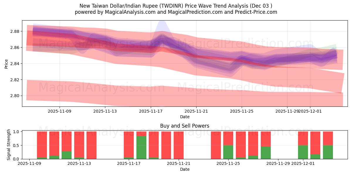  Yeni Tayvan Doları/Hindistan Rupisi (TWDINR) Support and Resistance area (02 Dec) 