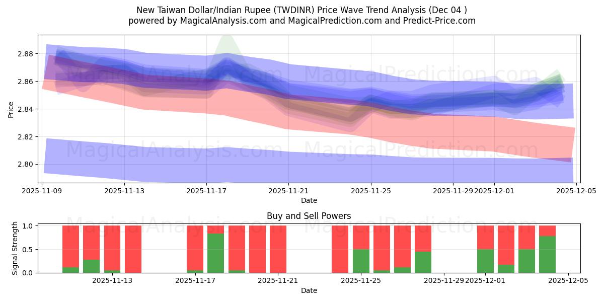  Uusi Taiwanin dollari / Intian rupia (TWDINR) Support and Resistance area (03 Dec) 