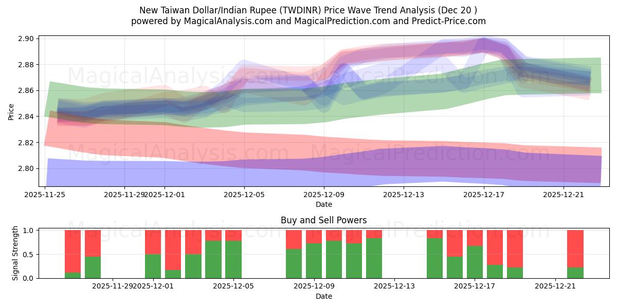  Ny Taiwan Dollar/Indisk Rupee (TWDINR) Support and Resistance area (19 Dec) 
