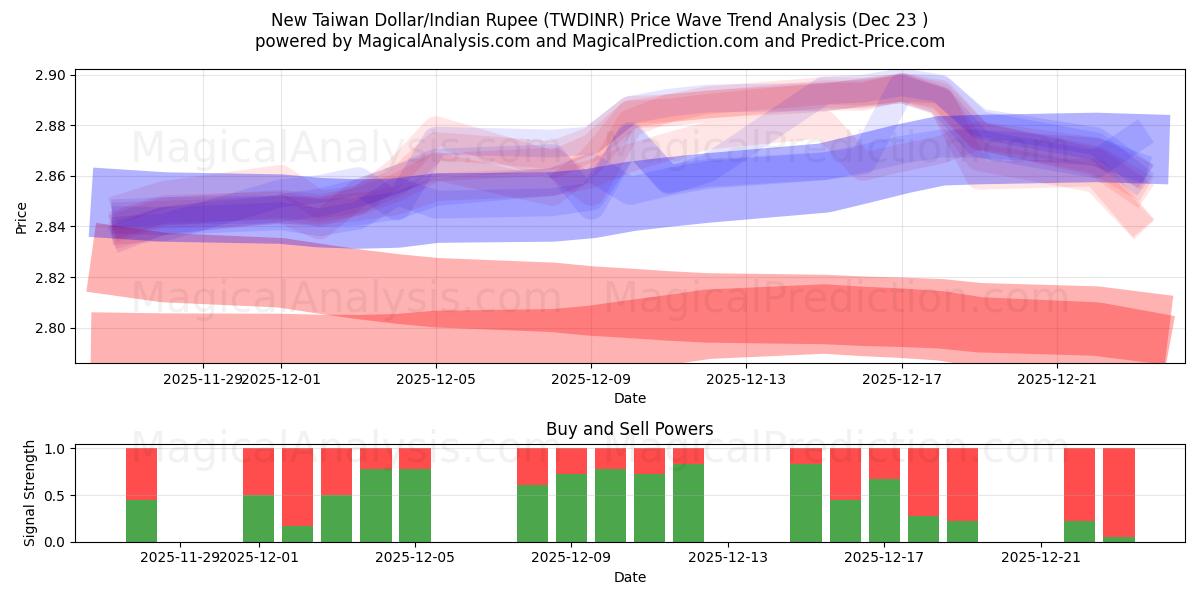  Ny Taiwan Dollar/Indisk Rupee (TWDINR) Support and Resistance area (22 Dec) 