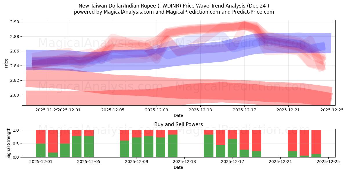  Uusi Taiwanin dollari / Intian rupia (TWDINR) Support and Resistance area (23 Dec) 