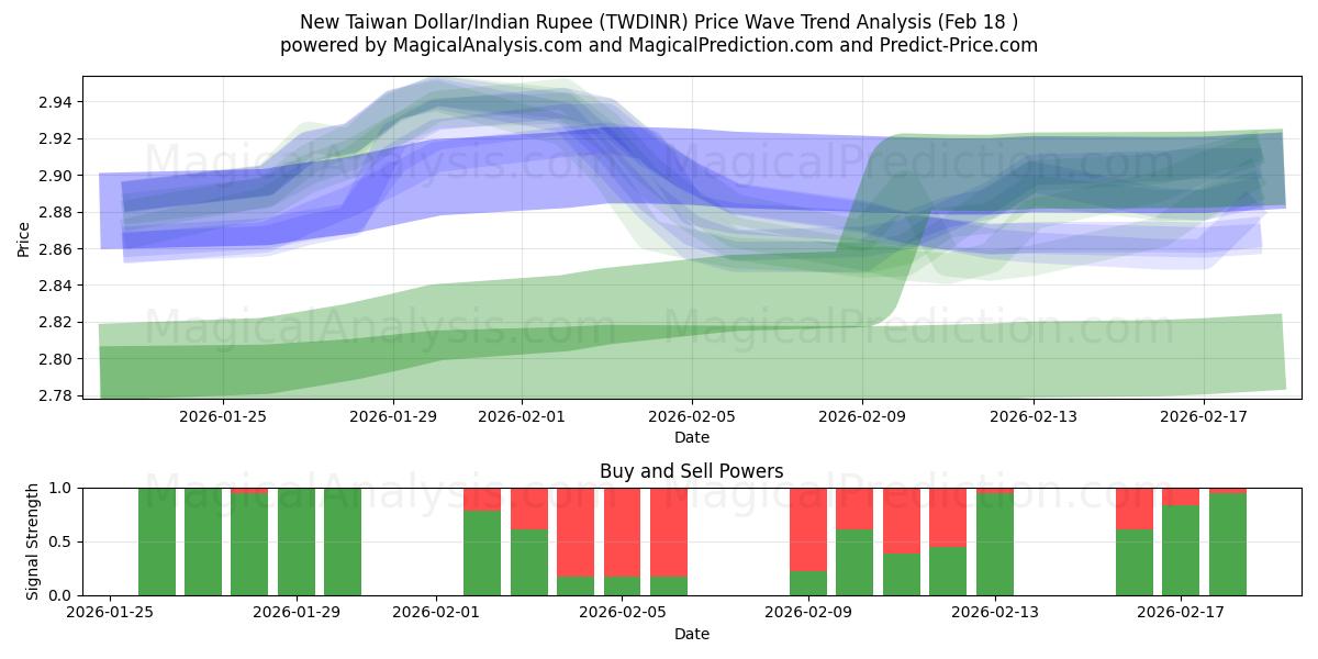  Uusi Taiwanin dollari / Intian rupia (TWDINR) Support and Resistance area (17 Feb) 