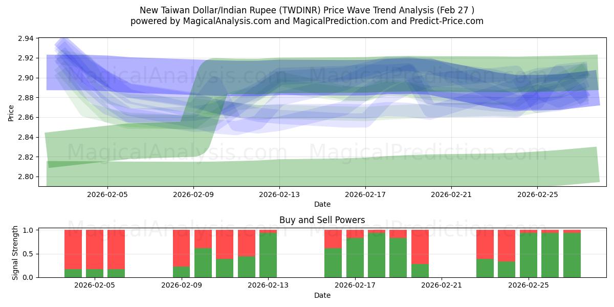  Nuovo dollaro taiwanese/rupia indiana (TWDINR) Support and Resistance area (26 Feb) 