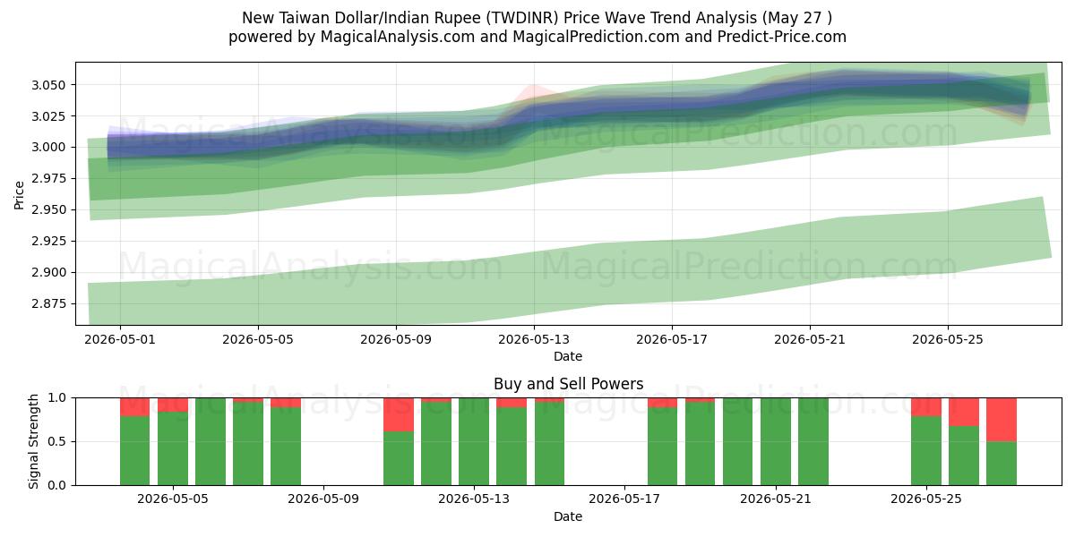  新台币/印度卢比 (TWDINR) Support and Resistance area (26 May) 