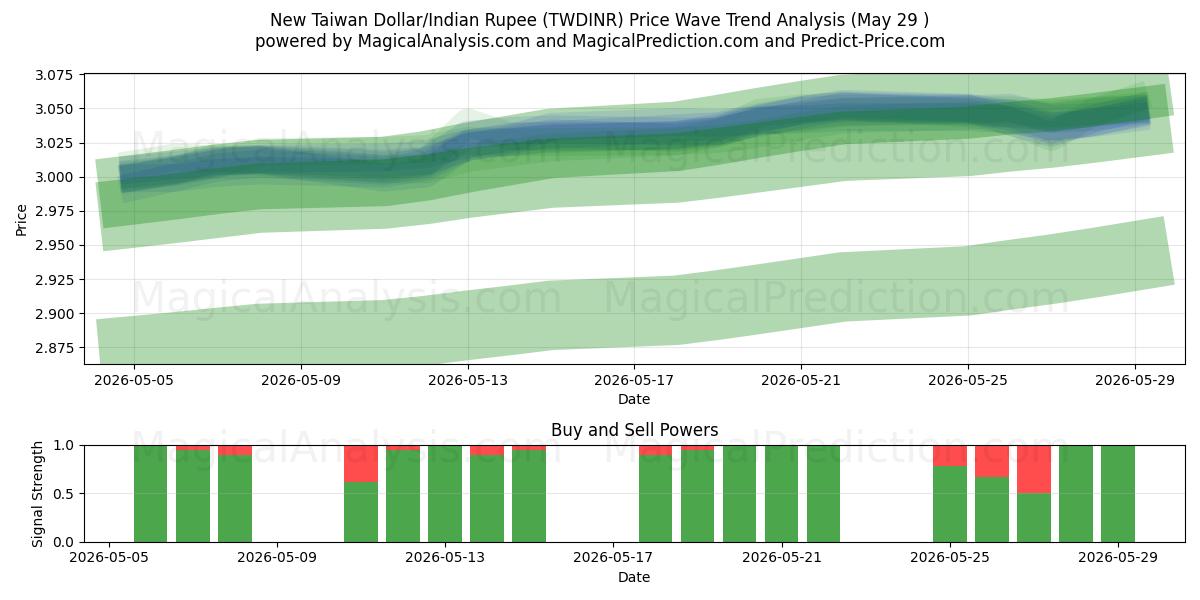  Ny Taiwan Dollar/Indisk Rupee (TWDINR) Support and Resistance area (28 May) 