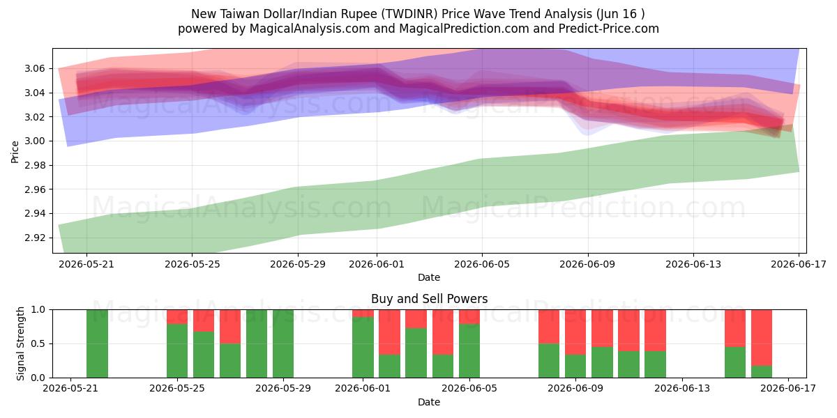  Nouveau dollar de Taïwan/Roupie indienne (TWDINR) Support and Resistance area (11 Jun) 