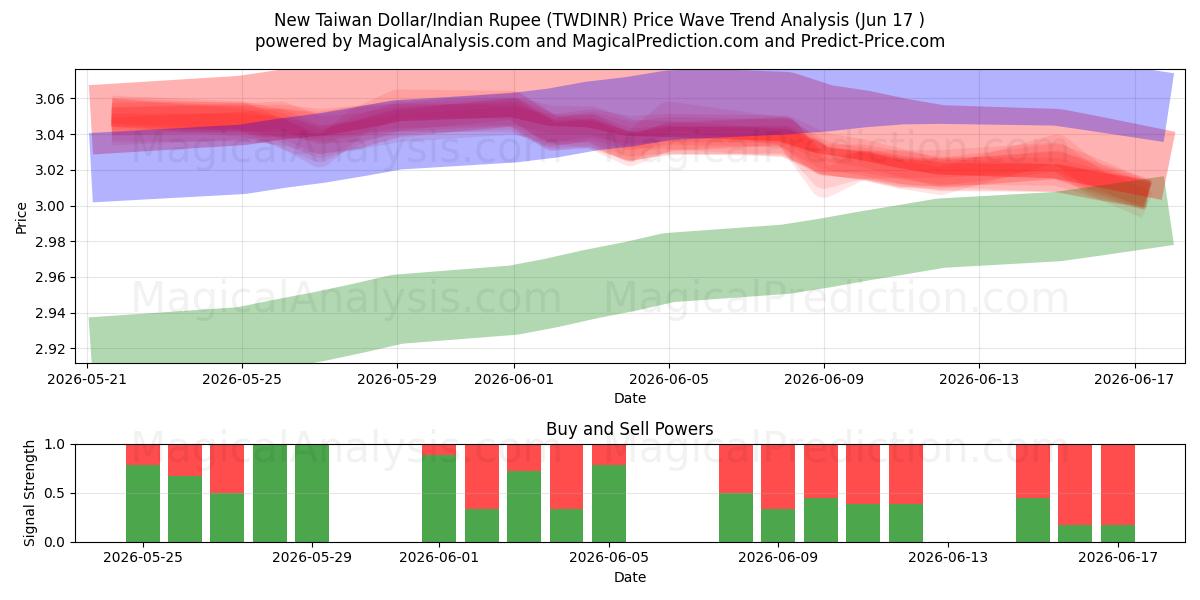  Новый тайваньский доллар/Индийская рупия (TWDINR) Support and Resistance area (15 Jun) 