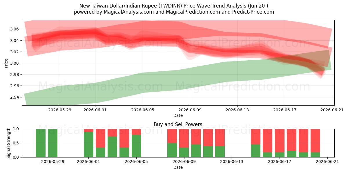 الدولار التايواني الجديد/الروبية الهندية (TWDINR) Support and Resistance area (17 Jun) 
