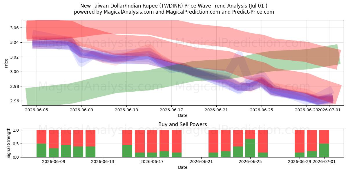  ニュー台湾ドル/インドルピー (TWDINR) Support and Resistance area (30 Jun) 