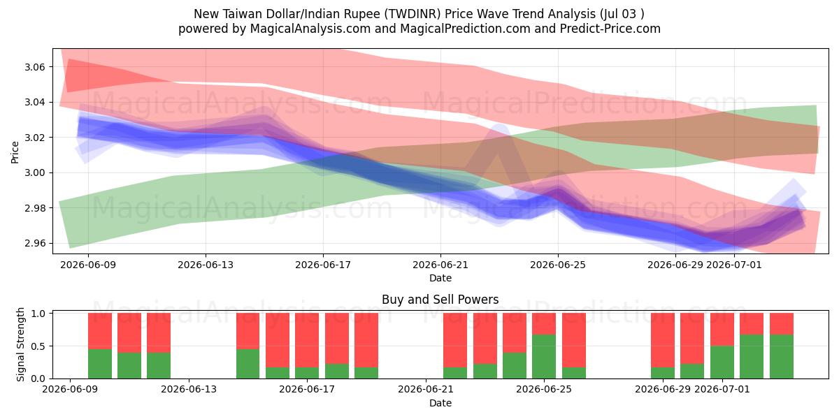  Nouveau dollar de Taïwan/Roupie indienne (TWDINR) Support and Resistance area (02 Jul) 