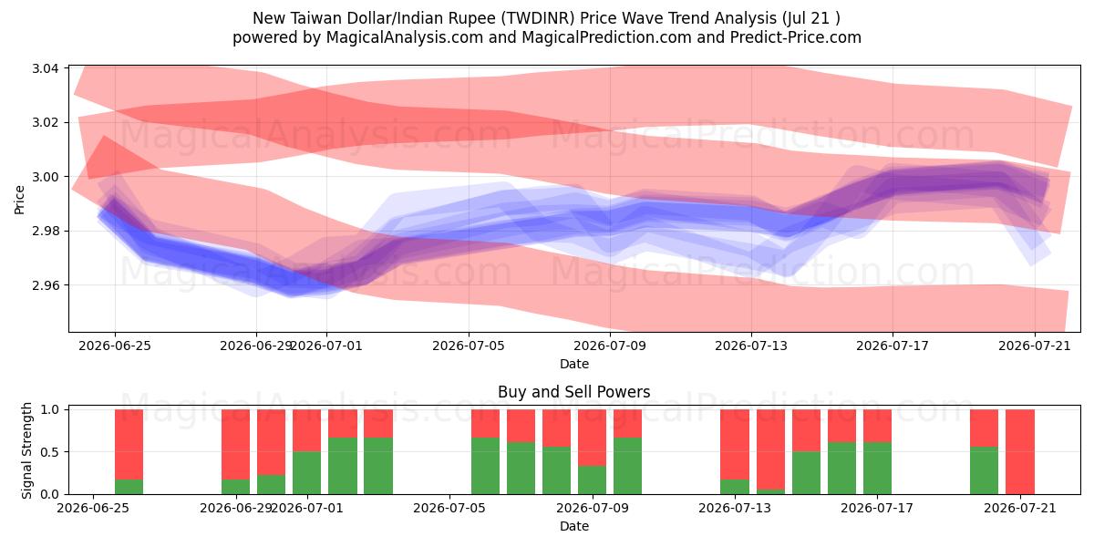  Ny Taiwan Dollar/Indisk Rupee (TWDINR) Support and Resistance area (17 Jul) 