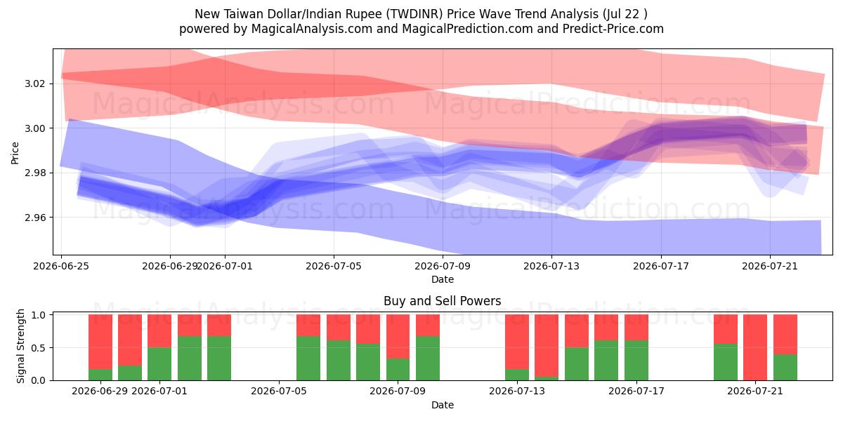  新台币/印度卢比 (TWDINR) Support and Resistance area (21 Jul) 