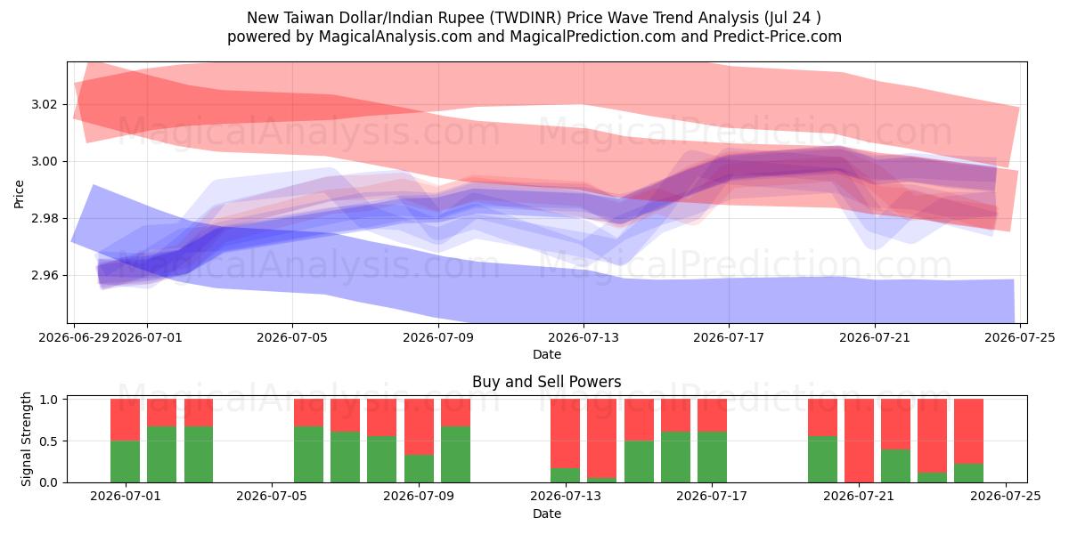  Nouveau dollar de Taïwan/Roupie indienne (TWDINR) Support and Resistance area (23 Jul) 