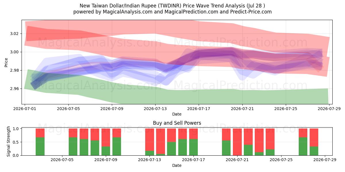  Новый тайваньский доллар/Индийская рупия (TWDINR) Support and Resistance area (27 Jul) 