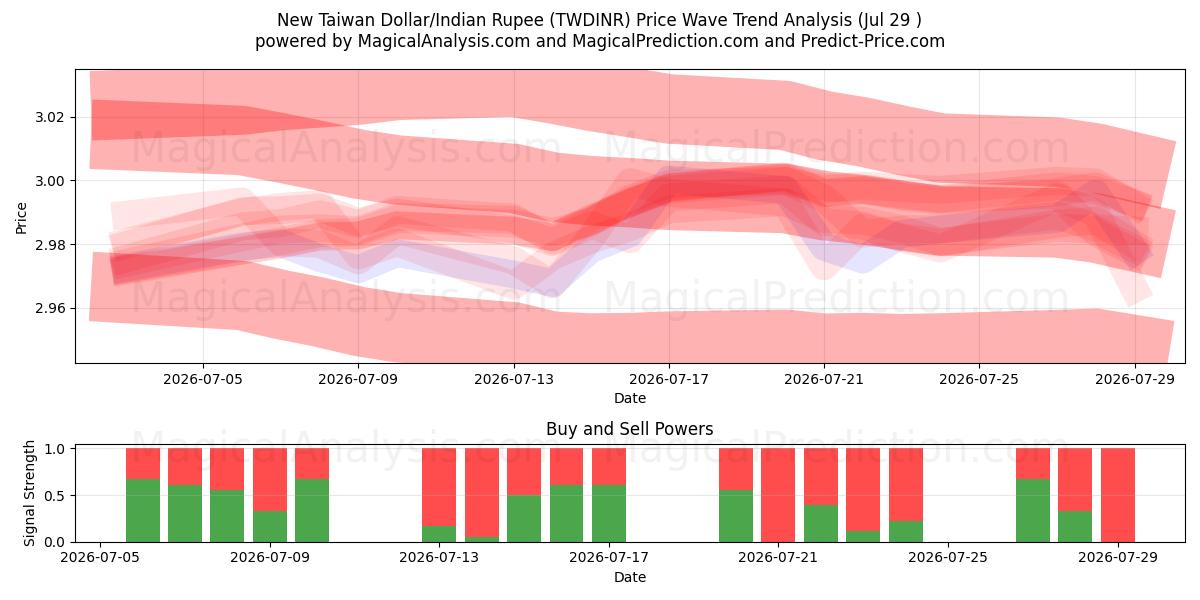  Новый тайваньский доллар/Индийская рупия (TWDINR) Support and Resistance area (28 Jul) 