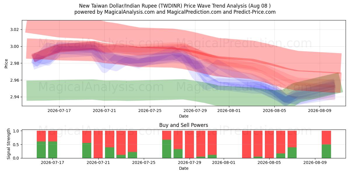  دلار جدید تایوان/روپیه هند (TWDINR) Support and Resistance area (07 Aug) 