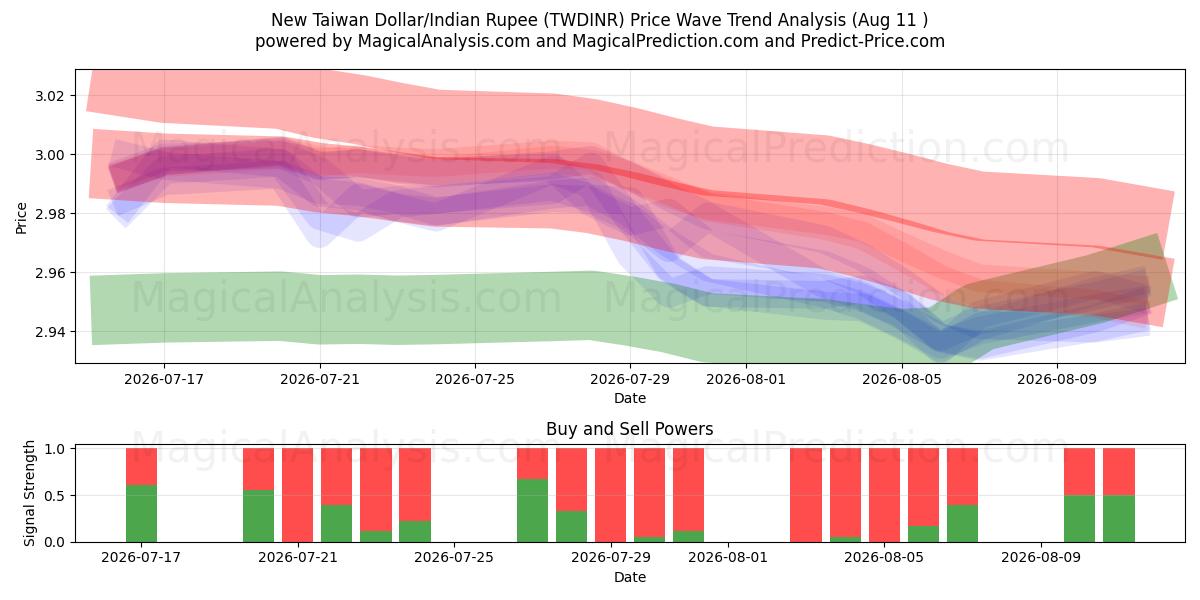 Yeni Tayvan Doları/Hindistan Rupisi (TWDINR) Support and Resistance area (10 Aug) 