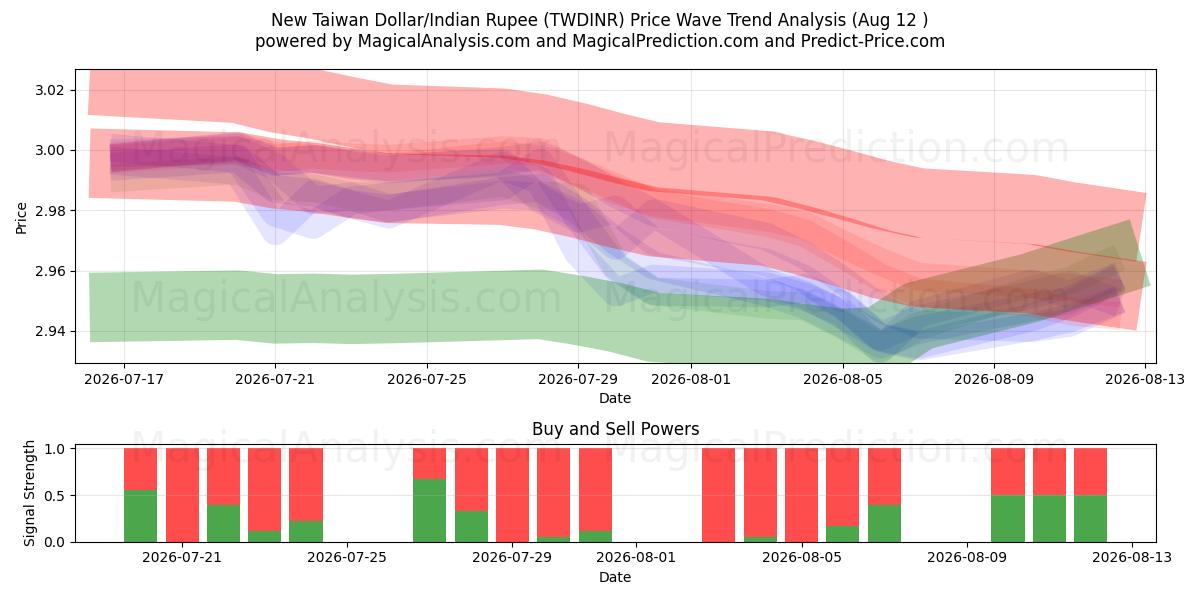  新台币/印度卢比 (TWDINR) Support and Resistance area (11 Aug) 