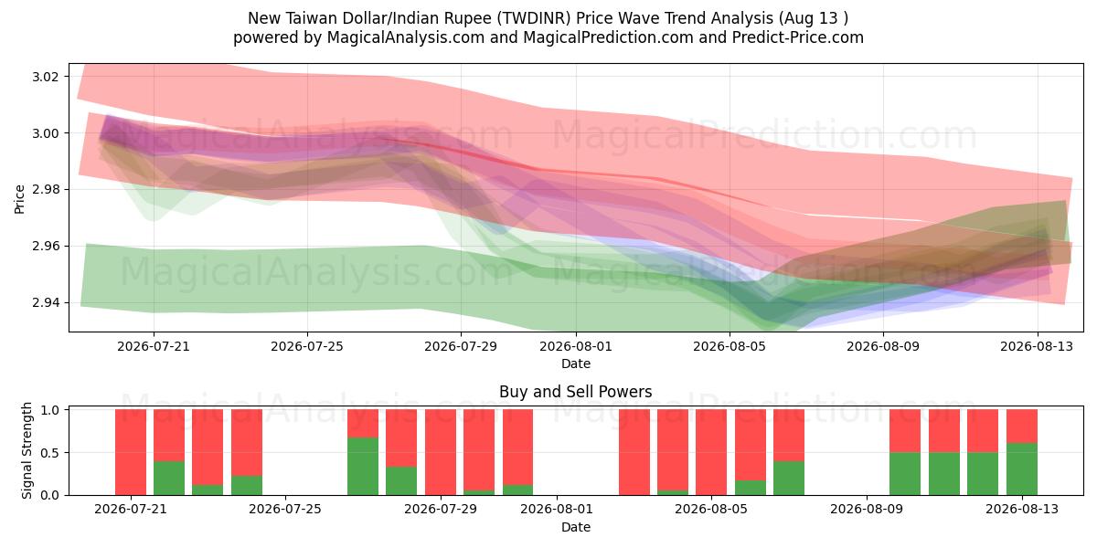  新台币/印度卢比 (TWDINR) Support and Resistance area (12 Aug) 