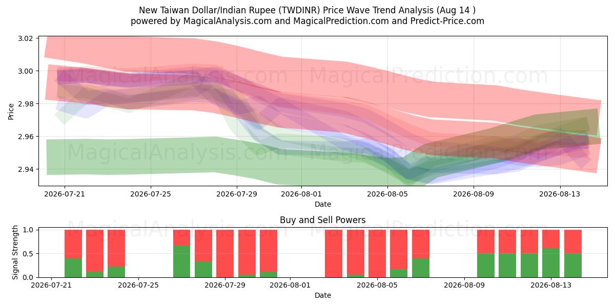  Nouveau dollar de Taïwan/Roupie indienne (TWDINR) Support and Resistance area (13 Aug) 