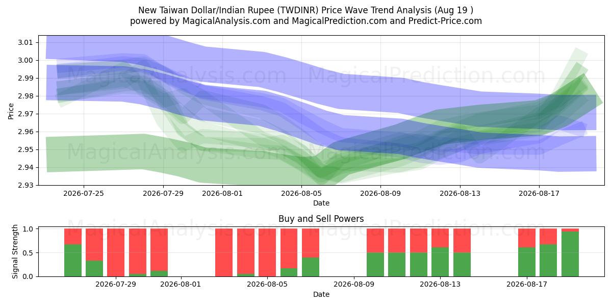  Nuovo dollaro taiwanese/rupia indiana (TWDINR) Support and Resistance area (17 Aug) 