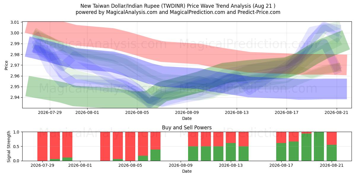  Neuer Taiwan-Dollar/Indische Rupie (TWDINR) Support and Resistance area (18 Aug) 