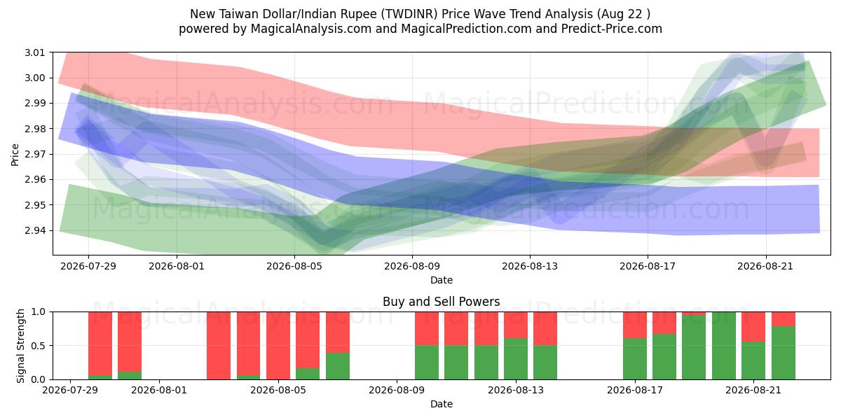  Neuer Taiwan-Dollar/Indische Rupie (TWDINR) Support and Resistance area (21 Aug) 