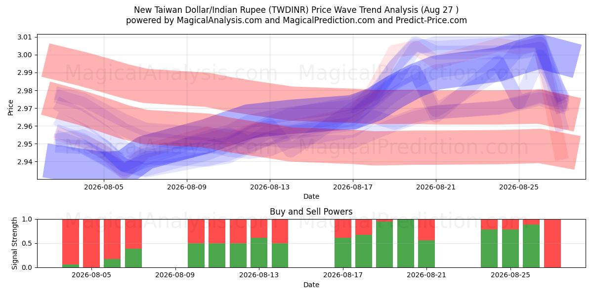  Nuevo dólar taiwanés/Rupia india (TWDINR) Support and Resistance area (25 Aug) 