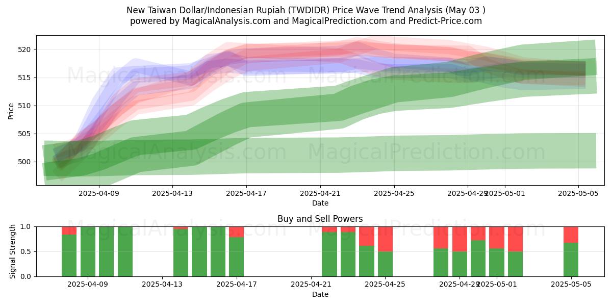 Nouveau dollar de Taïwan/Roupie indonésienne (TWDIDR) Support and Resistance area (03 May) Nouveau dollar de Taïwan/Roupie indonésienne (TWDIDR) Support and Resistance area (03 May)