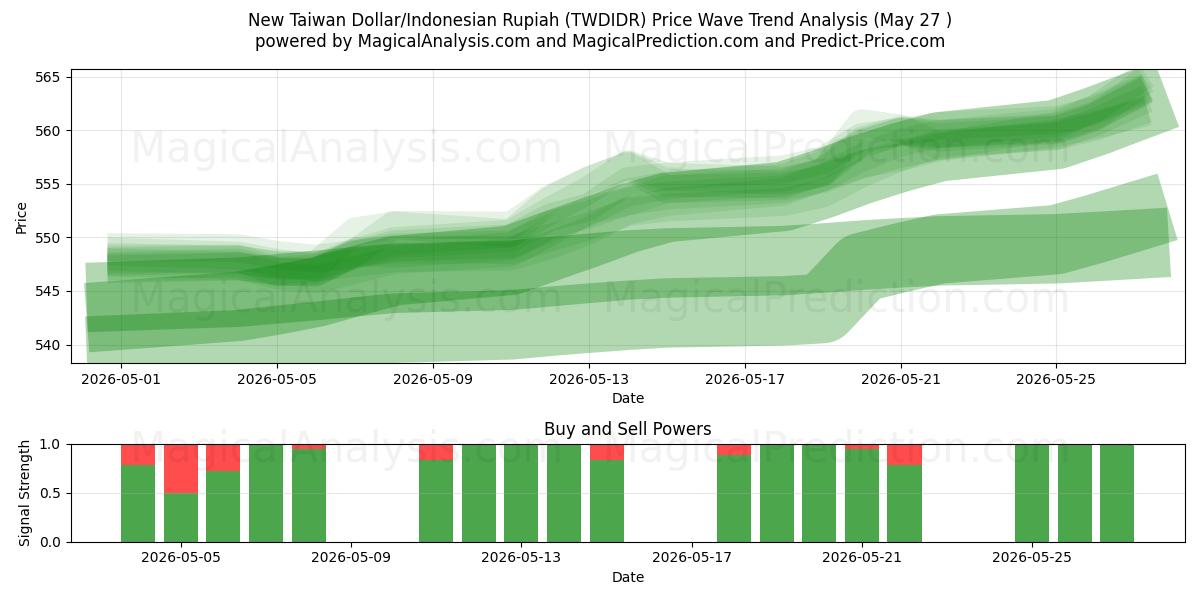  Nieuwe Taiwanese dollar/Indonesische roepia (TWDIDR) Support and Resistance area (26 May) 