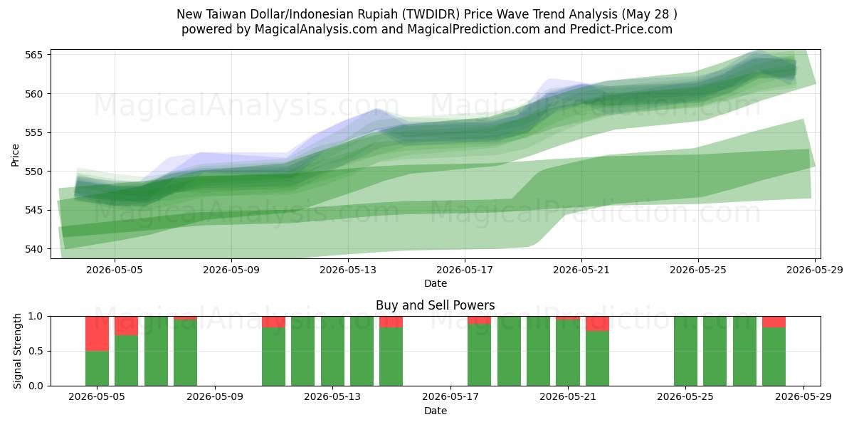  Novo dólar taiwanês/rúpia indonésia (TWDIDR) Support and Resistance area (27 May) 
