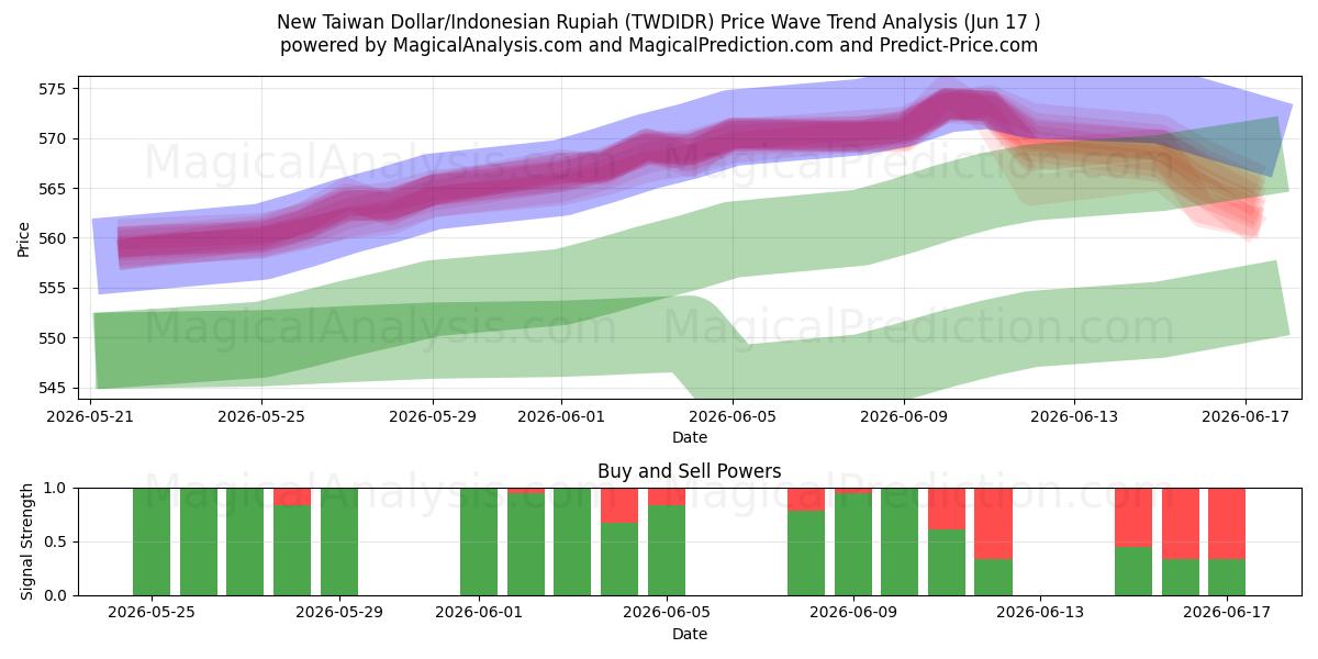  Neuer Taiwan-Dollar/Indonesische Rupiah (TWDIDR) Support and Resistance area (11 Jun) 