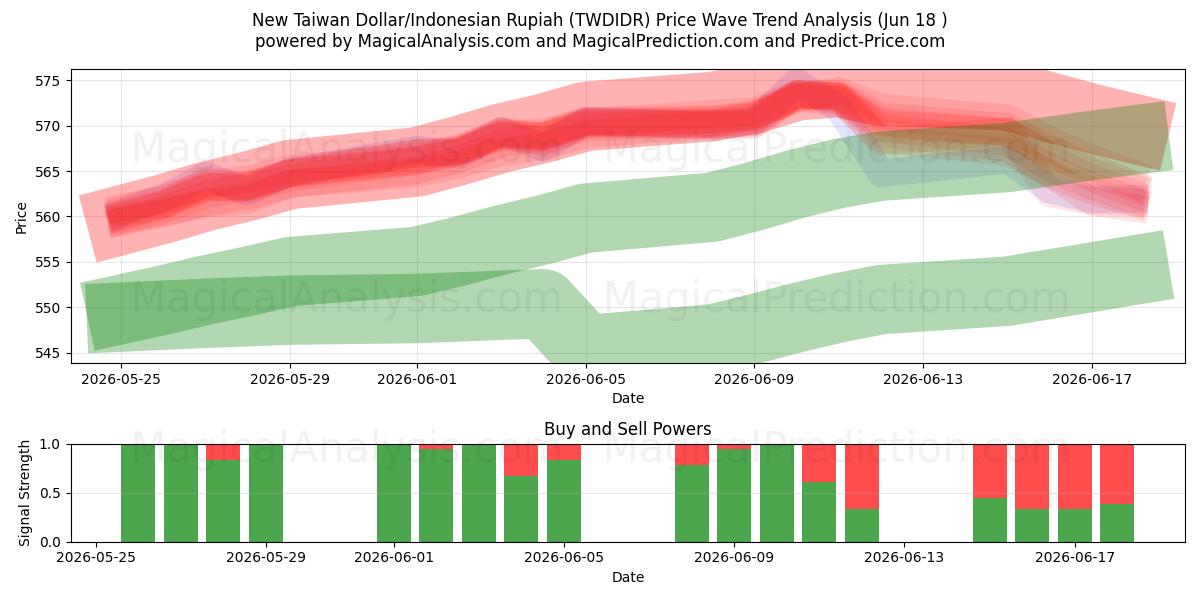  Ny Taiwan Dollar/Indonesisk Rupiah (TWDIDR) Support and Resistance area (16 Jun) 