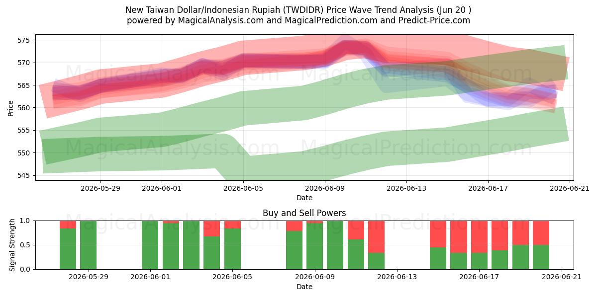  Ny Taiwan Dollar/Indonesisk Rupiah (TWDIDR) Support and Resistance area (19 Jun) 