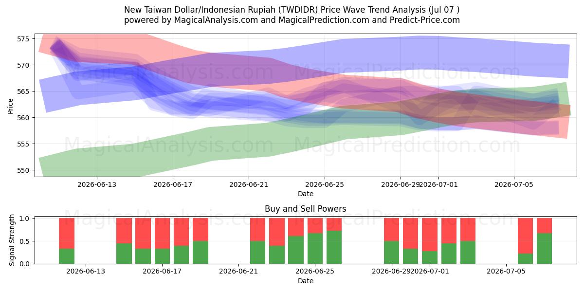  Nieuwe Taiwanese dollar/Indonesische roepia (TWDIDR) Support and Resistance area (06 Jul) 