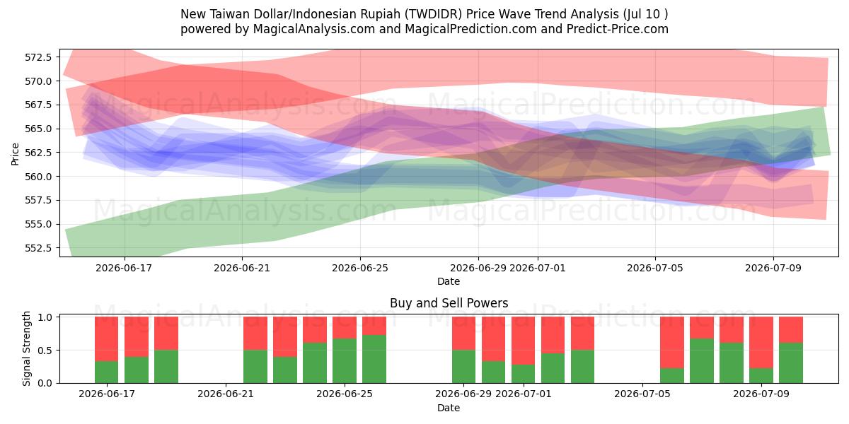  新台币/印尼盾 (TWDIDR) Support and Resistance area (09 Jul) 