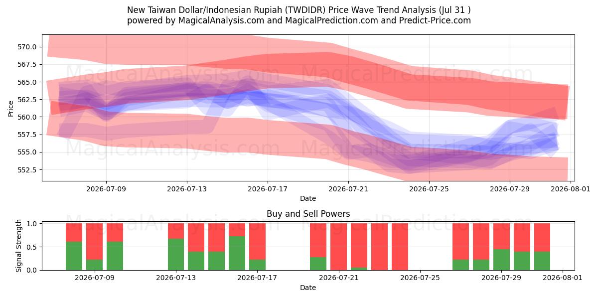  Uusi Taiwanin dollari / Indonesian rupia (TWDIDR) Support and Resistance area (30 Jul) 